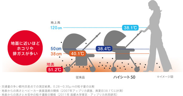 地面に近いほどほこりや排ガスが多い