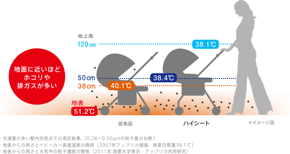 地面に近いほどホコリや排ガスが多い
