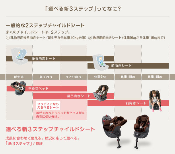 選べる新3ステップってなに?