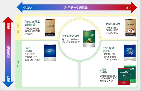 amazon co jp 500mb 月額1 980円 amazon限定simパッケージ登場 b mobileラインナップ