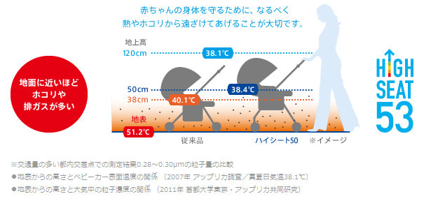 地面に近いほどホコリや排ガスが多い