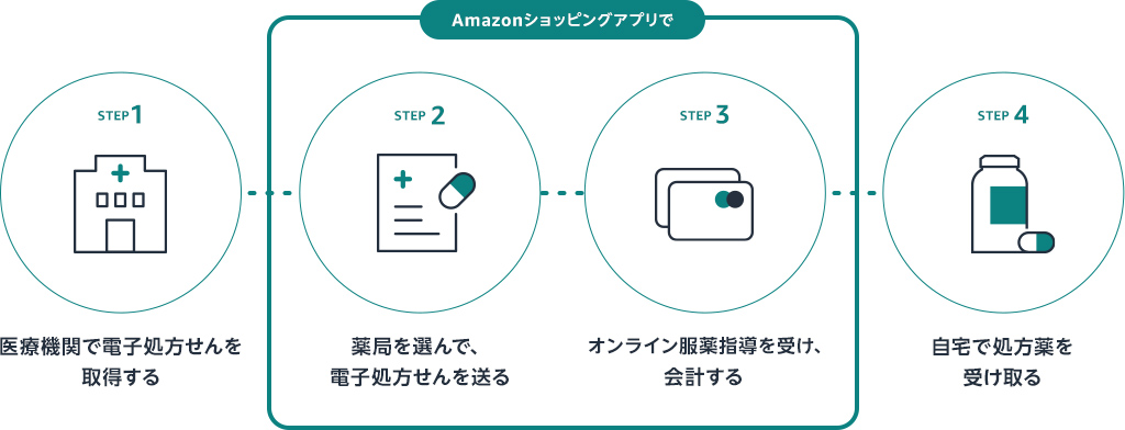 医療機関で電子処方せんを取得する、Amazonショッピングアプリで薬局を選んで処方せんを送る、Amazonショッピングアプリでオンライン服薬指導を受け会計する、自宅で処方薬を受け取る
