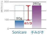フィリップス フレックスケアー プラチナ