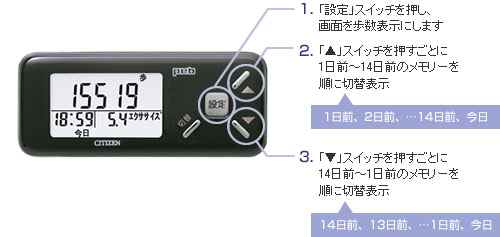1.「設定」スイッチを押し、画面を歩数表示にします　2.「▲」スイッチを押すごとに1日前～14日前のメモリーを順に切替表示　3.「▼」スイッチを押すごとに14日前～1日前のメモリーを順に切替表示