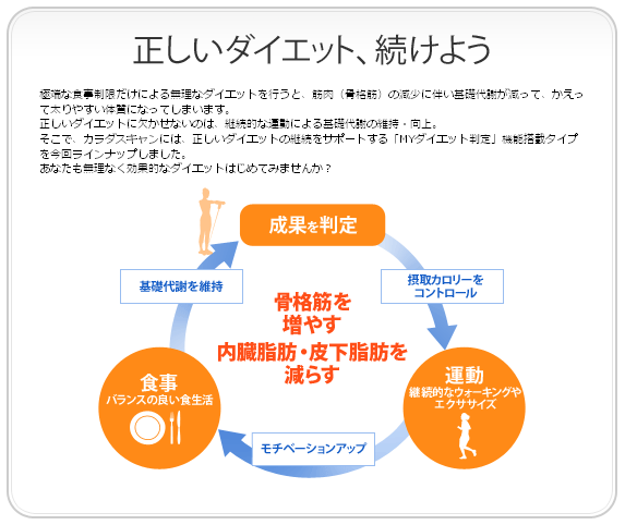 正しいダイエット、続けよう 極端な食事制限だけによる無理なダイエットを行うと、筋肉(骨格筋)の減少に伴い基礎代謝が減って、かえって太りやすい体質になってしまいます。正しいダイエットに欠かせないのは、継続的な運動による基礎代謝の維持・向上。そこで、カラダスキャンには、正しいダイエットの継続をサポートする「MYダイエット判定」機能搭載タイプを今回ラインアップしました。あなたも無理なく効果的なダイエットはじめてみませんか?