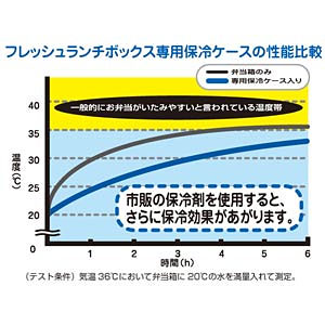 THERMOS フレッシュランチボックス