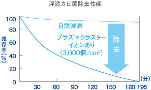 SHARP プラズマクラスターイオン発生器 車載タイプ 「高濃度プラズマクラスター25000」搭載 (約3.6m3)カーアダプター対応タイプ ブラック系 IG-BC15-B
