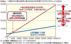 TOSHIBA E-CORE LED電球 一般電球形7.2W