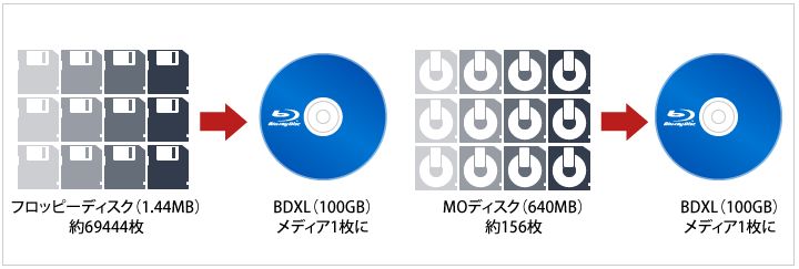 過去のメディア資産をまるごとバックアップ