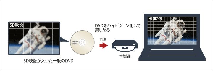 お持ちのSD映像をハイビジョン化して再生
