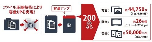 ■ファイル圧縮技術により容量UPを実現！