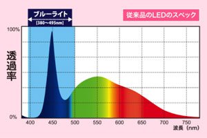 ルミナス ブルーライトカット LED電球 直下重視タイプ 40W相当 昼白色 619lm 口金E26 密閉器具対応 LBCA40N-H