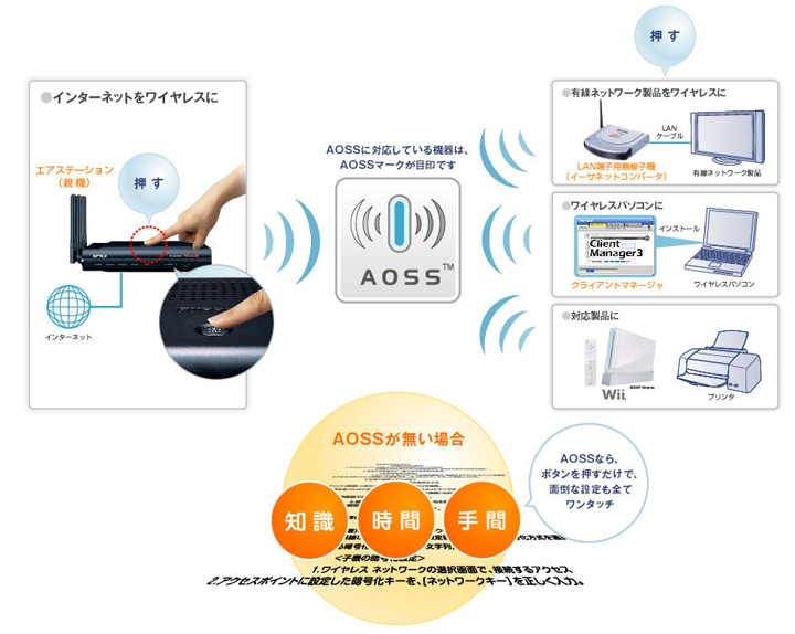 みんなが使えるAOSS 接続セキュリティの設定をワンタッチで実現