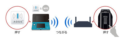 ボタンを押すだけ簡単接続“AOSS”
