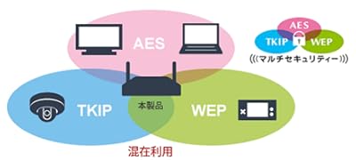「マルチセキュリティー」機能で異なる無線LAN暗号化レベルを混在利用