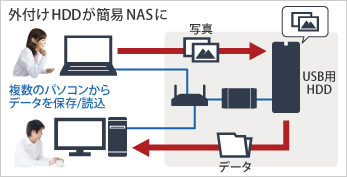 Amazon.co.jp: BUFFALO USBデバイスサーバー LDV-2UH : パソコン