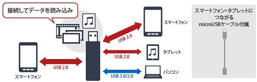 スマートフォン同士で手軽にデータ交換できる