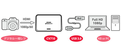 AVerMedia USB3.0対応HDMIキャプチャー CV710 日本正規代理店品 DV366 CV710 9jupf8b Amazon | AVerMedia USB3.0対応HDMIキャプチャー CV710 日本正規