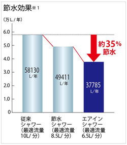 節水効果