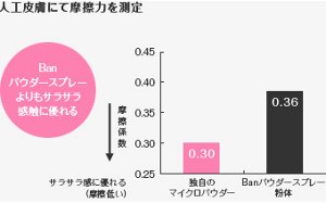 高いサラサラ使用感を確認