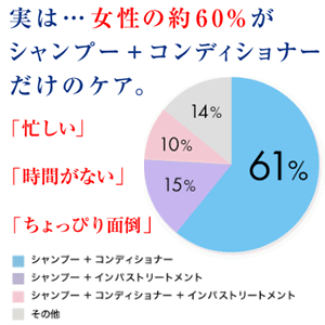 女性の約60%がシャンプー＋コンディショナーだけのケア