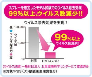 ●ウイルス除去効果<br>99%以上、ウイルス数減少！