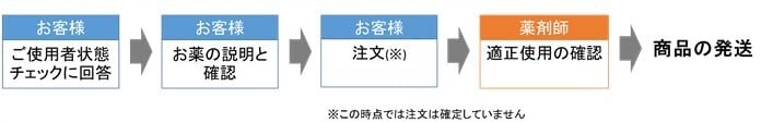 第1類医薬品の注文方法