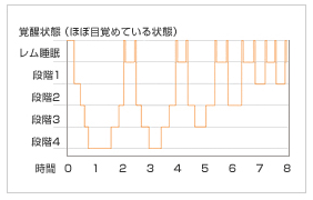 浅い眠りの瞬間を狙って起こします。