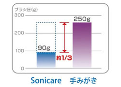 歯にも歯ぐきにもやさしい