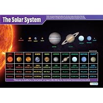 The Solar System Science Poster - Laminated Gloss Paper, 850mm X 594mm, STEM Classroom Chart For Education