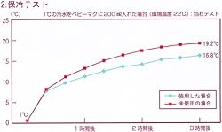 保冷テスト