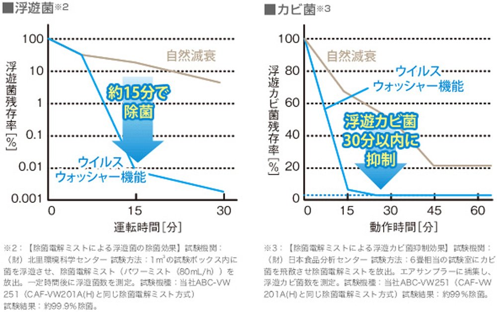SANYO 小型空間清浄器 エアフレッシャー CAF-VW201A(H)