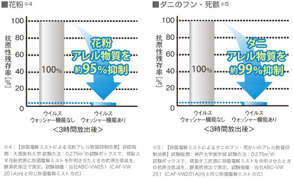 SANYO 小型空間清浄器 エアフレッシャー CAF-VW201A(H)