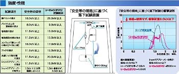 納得の安全性