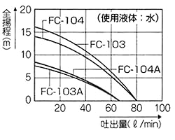 性能曲線・用途・特長