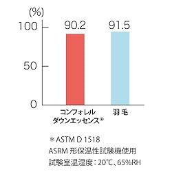 ○羽毛と同等の優れた保温性