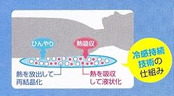 冷感持続技術の仕組み