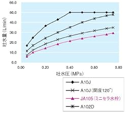 吐水流量を抑えた節水タイプ