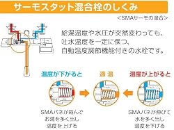 サーモスタット混合栓の仕組み
