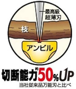 アンビル刃