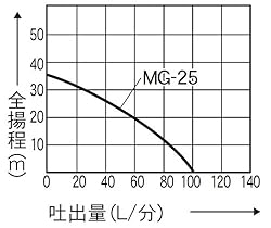 性能曲線