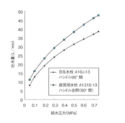 吐水量の比較