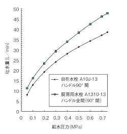 吐水量の比較