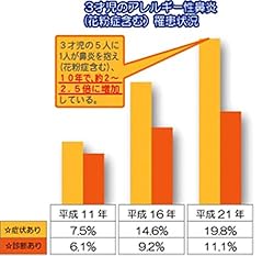 3才児のアレルギー性鼻炎