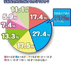 花粉症の発症はいつから？