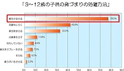 3~12歳の子供の鼻づまり対処法