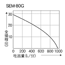 性能曲線