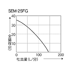性能曲線