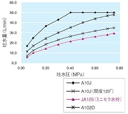 吐水流量を抑えた節水タイプ