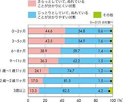 布おむつの表面状態は赤ちゃんの月齢によって変化